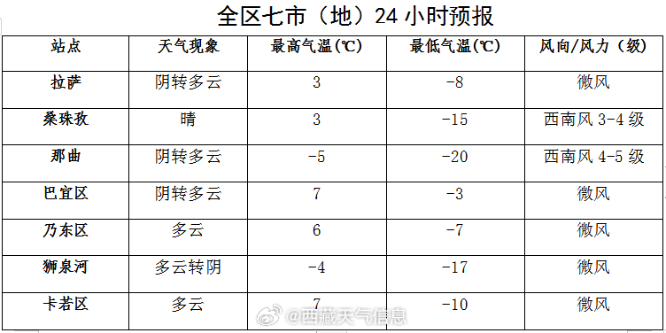 广场社区最新气象预报通知